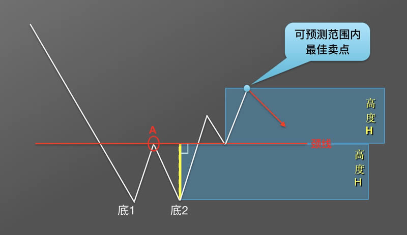 图片[12] - 币圈k线图基础知识:抄底形态之W底图解