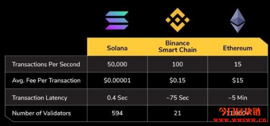 图片[1] - Solana(SOL)：以太坊、币安链以外的第三大势力崛起