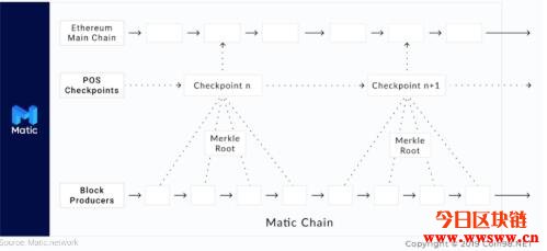 图片[2] - Matic Network是什么？有关MATIC代币的详细介绍