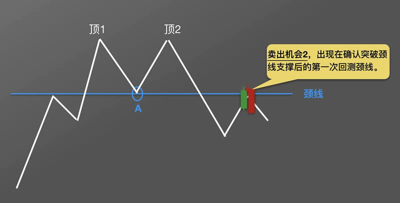 图片[6] - 数字货币K线图基础知识：逃顶形态之M头图解