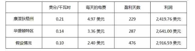 图片[5] - 全面分析挖一个以太坊的成本是多少？