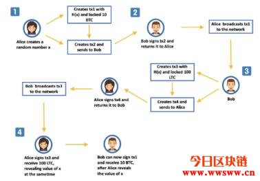 图片[1] - 什么是Atomic Swap？