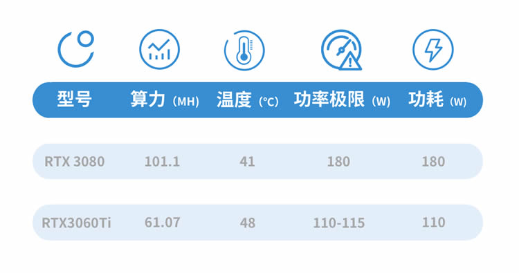 图片[4] - 显卡测评RTX3080和RTX3060Ti挖矿性能及算力对比测试