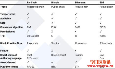 图片[5] - Rio DeFi（RFUEL）：加速数字资产普及的波卡生态区块链