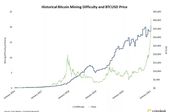图片[5] - 比特币挖矿难度是什么意思? 突破20T是否影响矿工收益?