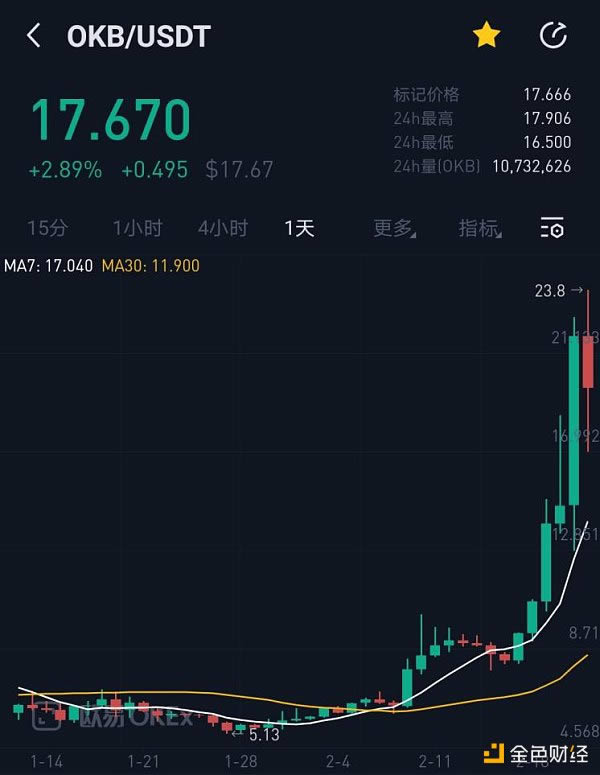 图片[6] - 从Coinbase估值看欧易OKEx平台币OKB究竟是不是价值洼地