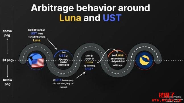 图片[7] - 【LUNA币种分析】Terra三大协议体系，带动LUNA代币价值