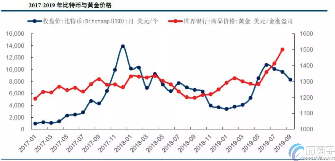 图片[1] - 比特币走势和黄金关系对比分析！