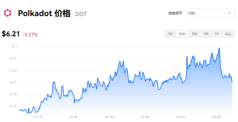 图片[1] - DOT币行情_波卡币最新价格_DOT价格走势图