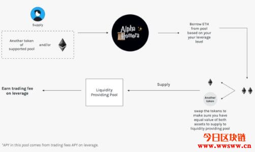 图片[4] - Alpha Homora（ALPHA）：杠杆流动性挖矿的DeFi新玩法