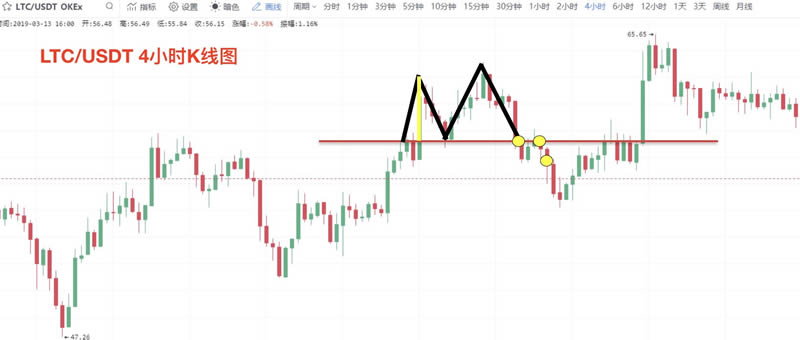 图片[14] - 数字货币K线图基础知识：逃顶形态之M头图解