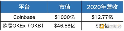 图片[2] - 从Coinbase估值看欧易OKEx平台币OKB究竟是不是价值洼地