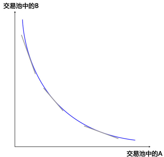 图片[6] - AMM模型k线图解 图解swap交易所AMM模型(做市商模型)