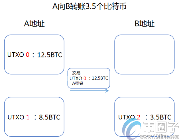 图片[2] - 比特币找零机制是什么？币有解析比特币找零机制