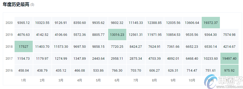 图片[1] - 比特币去年最高价格是多少？