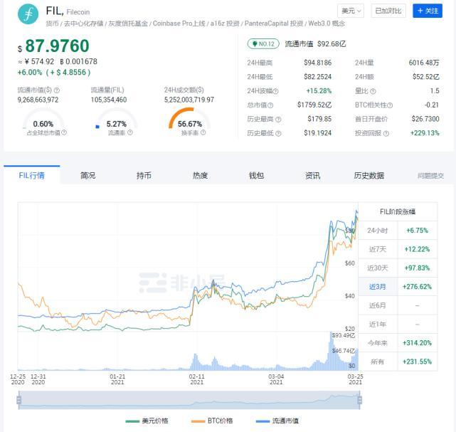 图片[1] - FILECOIN科普:Fil币三个月涨272%,Fil币怎么挖矿?