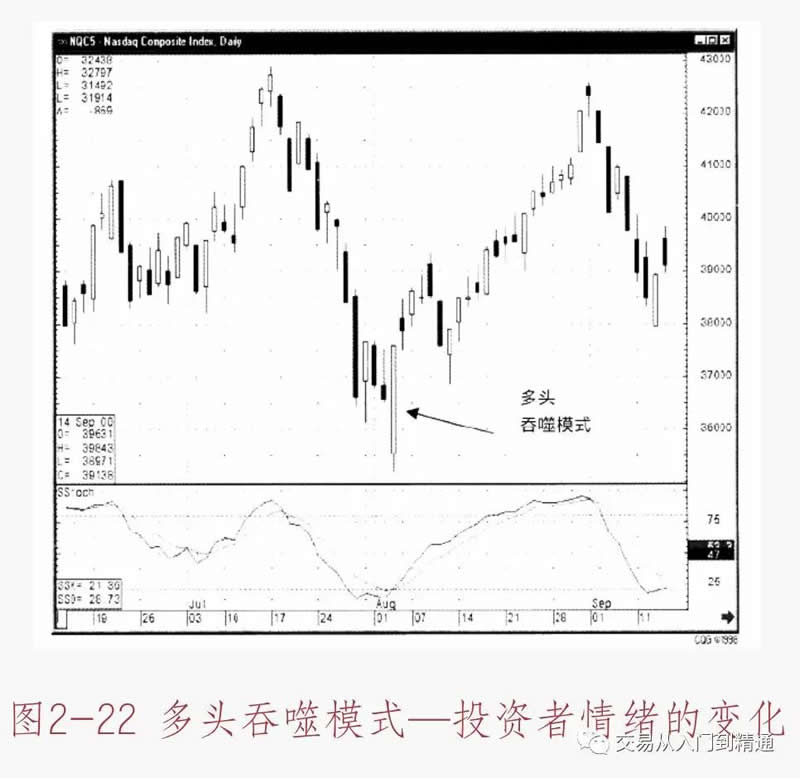 图片[2] - 数字货币K线图基础知识：多空吞噬模式形态图解