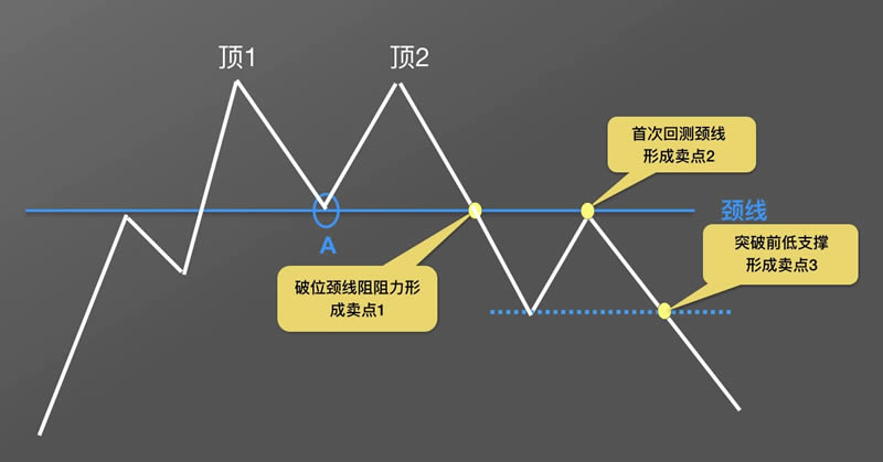 图片[8] - 数字货币K线图基础知识：逃顶形态之M头图解