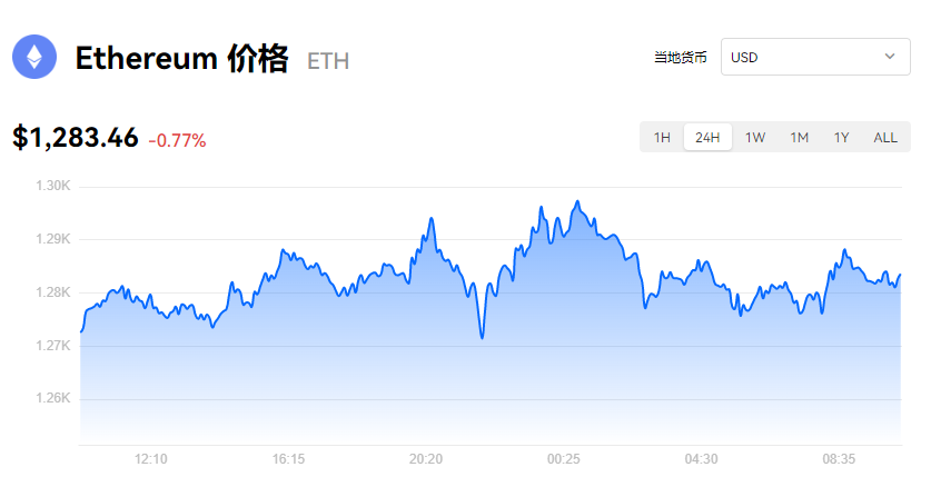 图片[1] - ETH最新消息_eth价格今日行情_欧易以太坊实时动态