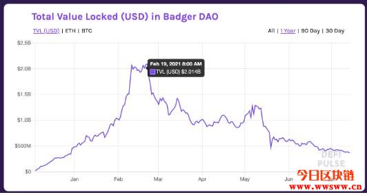 图片[3] - Badger介绍 – 致力于弥平比特币与DeFi的距离