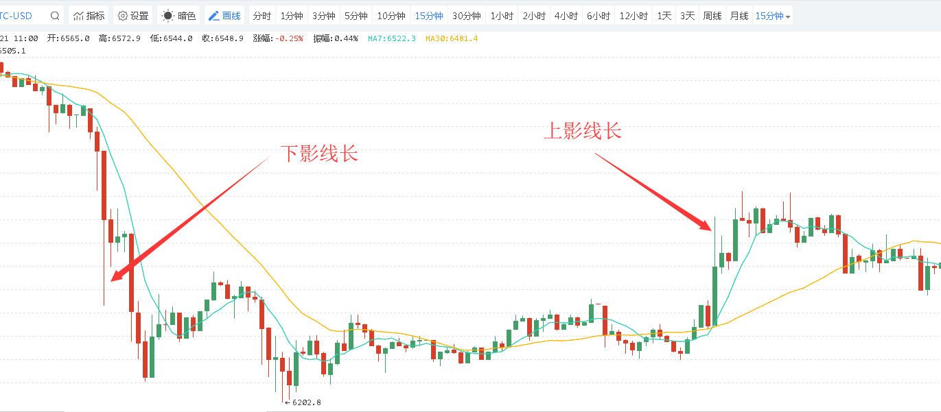 图片[5] - 数字货币K线图的形成及简单组合运用