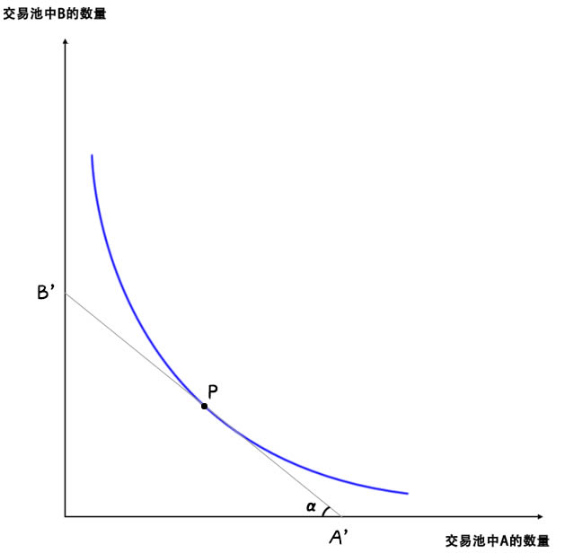 图片[2] - AMM模型k线图解 图解swap交易所AMM模型(做市商模型)