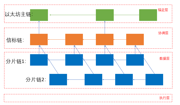 图片[1] - 以太坊 2.0 中的信标链是什么？信标链可以做什么？