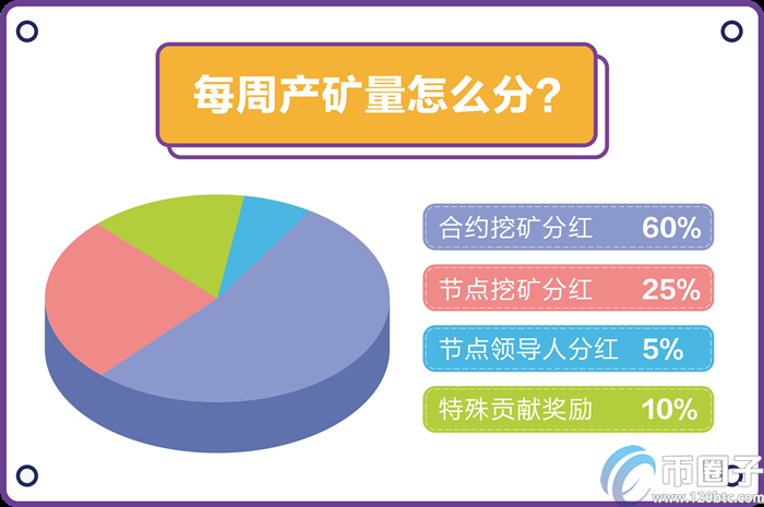 图片[1] - 合约挖矿是什么意思？一文读懂合约挖矿