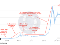 比特币BTC多久减半一次，历年比特币减半价格对比