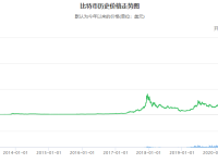 比特币btc历史价格走势图_比特币历程