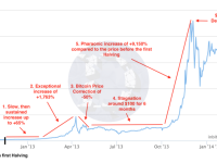 比特币多久减半一次？历年比特币减半的时间表