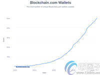 2020年比特币钱包数量超过5000万