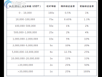 以太坊/ETH永续合约一般做多少倍？