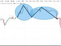 数字货币K线图基础知识：逃顶形态之M头图解
