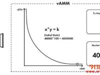 Perpetual Protocol（PERP）永续协议让交易者拥有更高的资金效率