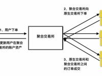 科普:什么是聚合交易？其运作原理和优势有哪些？