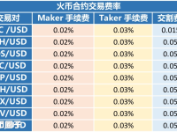 火币网的合约手续费是多少？