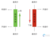 炒币红色代表涨还是跌？炒币k线图入门图解