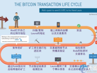 比特币提币多久到账？分析比特币提币到账时间