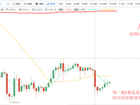 数字货币K线图的形成及简单组合运用