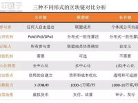 区块链分类有哪些？一文带您了解区块链分类