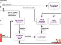 HaloDAO (HALO)：挂钩东南亚市场货币的DeFi稳定币平台