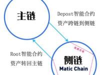 获得Coinbase和Binance支持并孵化的项目Matic Network是什么？