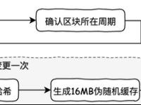 以太坊共识算法是什么？ETH使用的共识协议介绍