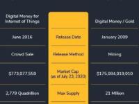 IOTA：未来的物联网数字货币