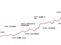 币安币值得投资吗？BNB为什么涨那么多？