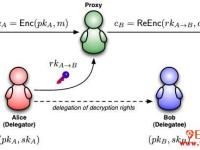 代理重加密：NuCypher Umbral介绍