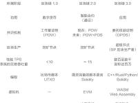 EOS和比特币、以太坊有什么区别?EOS的共识机制与区块生成