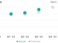 支付业巨头PayPal今年第三季度的收入超出预期，这意味着加密货币的看涨信号吗？