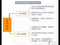 数字资产钱包有哪些种类？